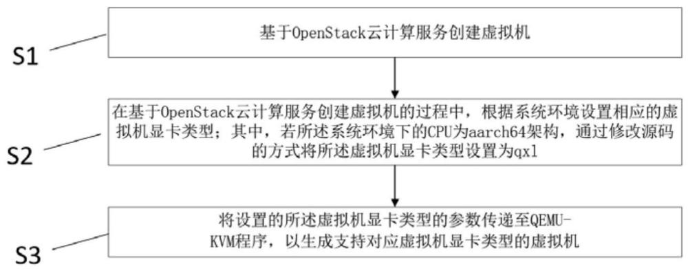 一种在aarch64架构下openstack虚拟机支持qxl显卡的方法及装置