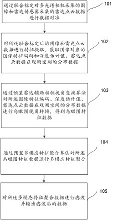 一种多光谱相机与雷达特征级数据融合方法及系统