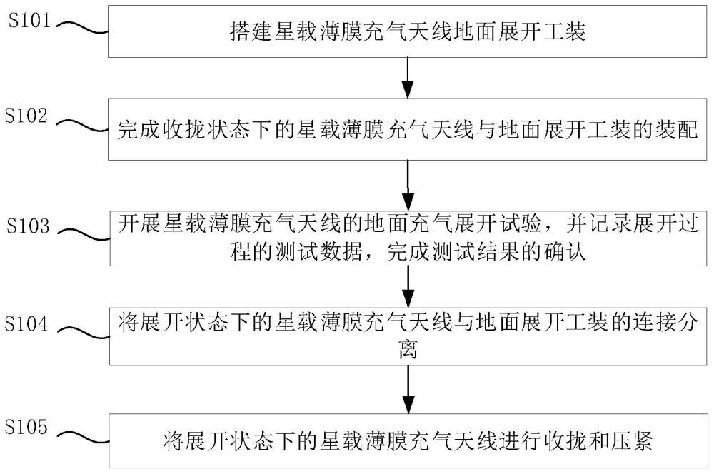 星载薄膜充气天线的地面展开测试方法及系统