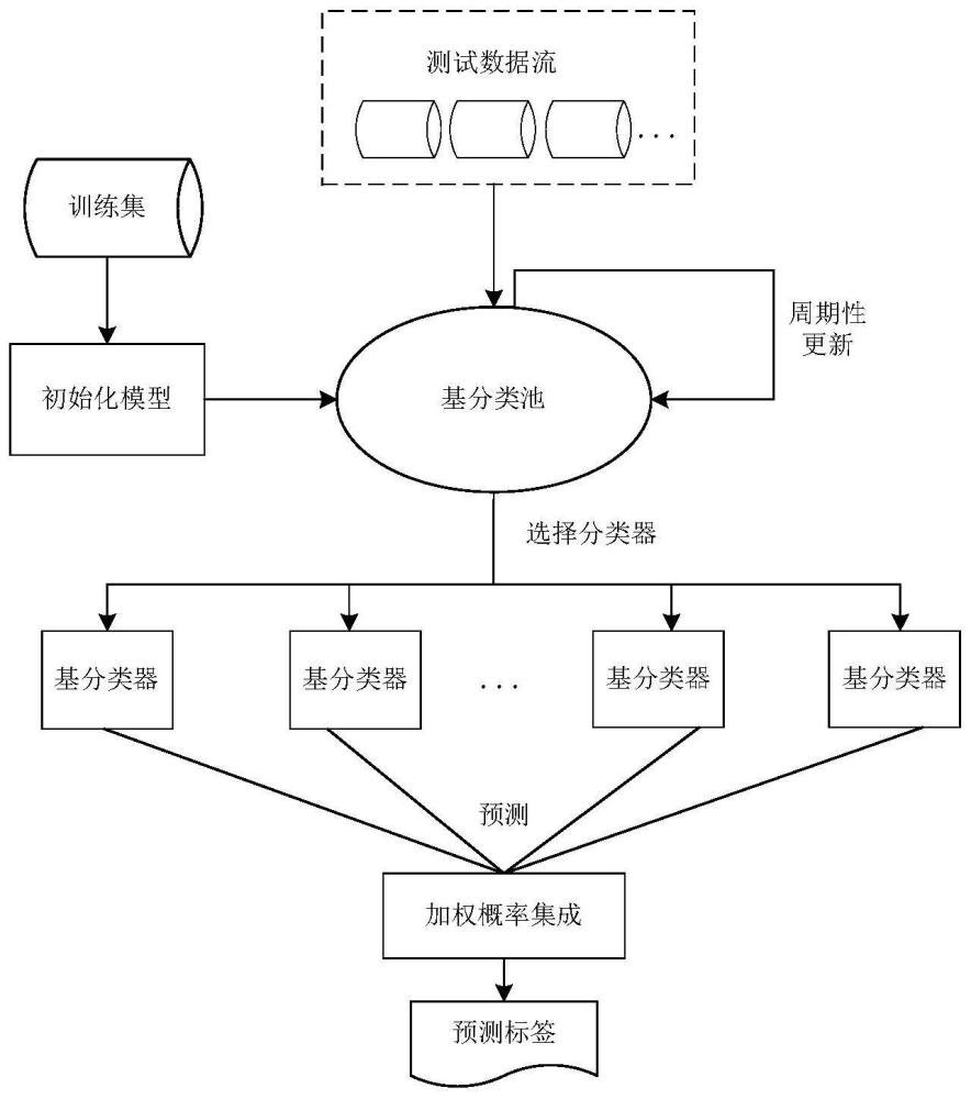 一种基于集成学习的未知网络攻击行为漂移检测方法