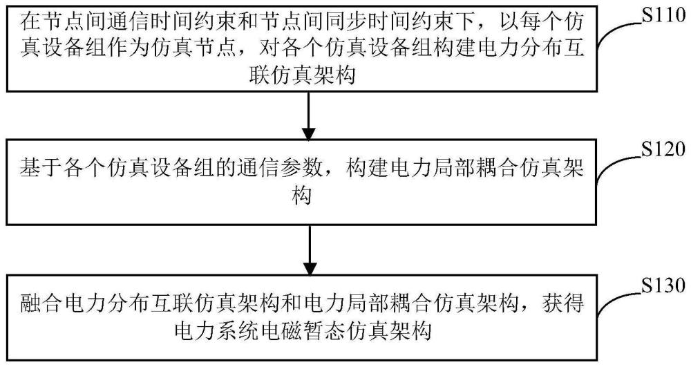 电力系统电磁暂态仿真架构与模型的构建方法及装置