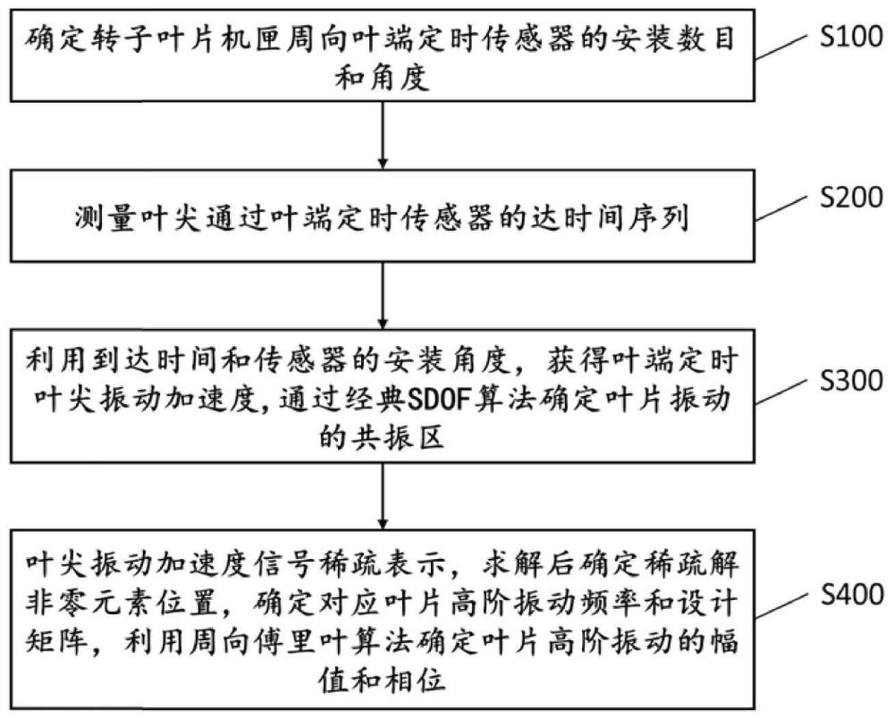 基于叶尖加速度的叶端定时高阶振动辨识方法以及系统