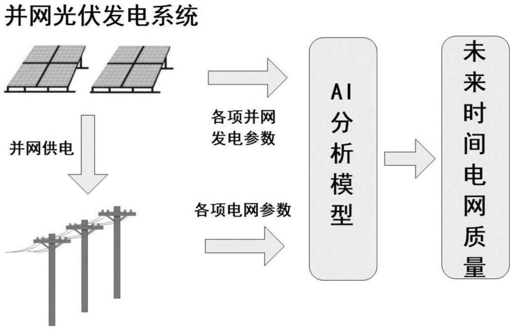 基于并网光伏发电系统对电网电能质量影响的分析方法