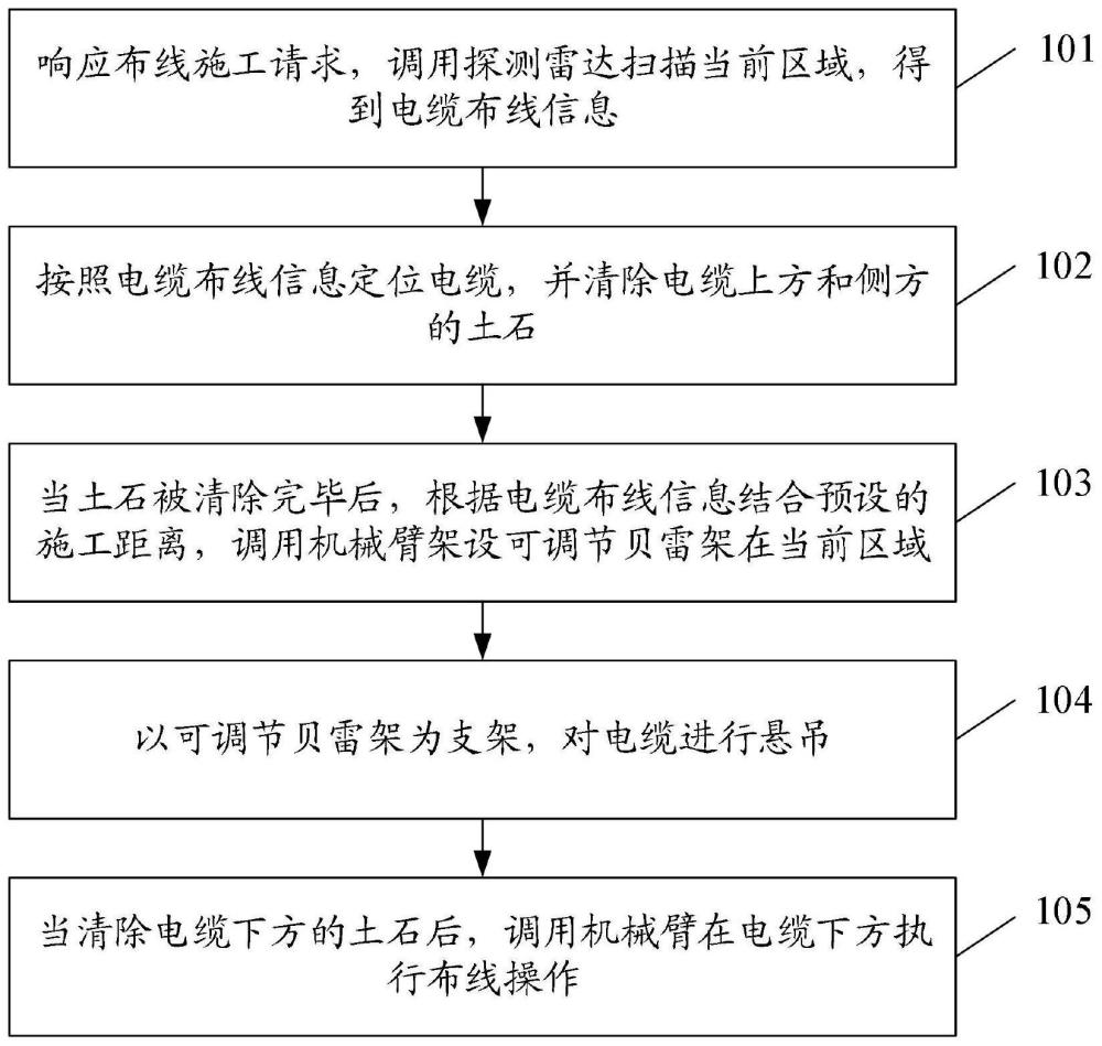 一种基于贝雷架的布线施工方法和装置