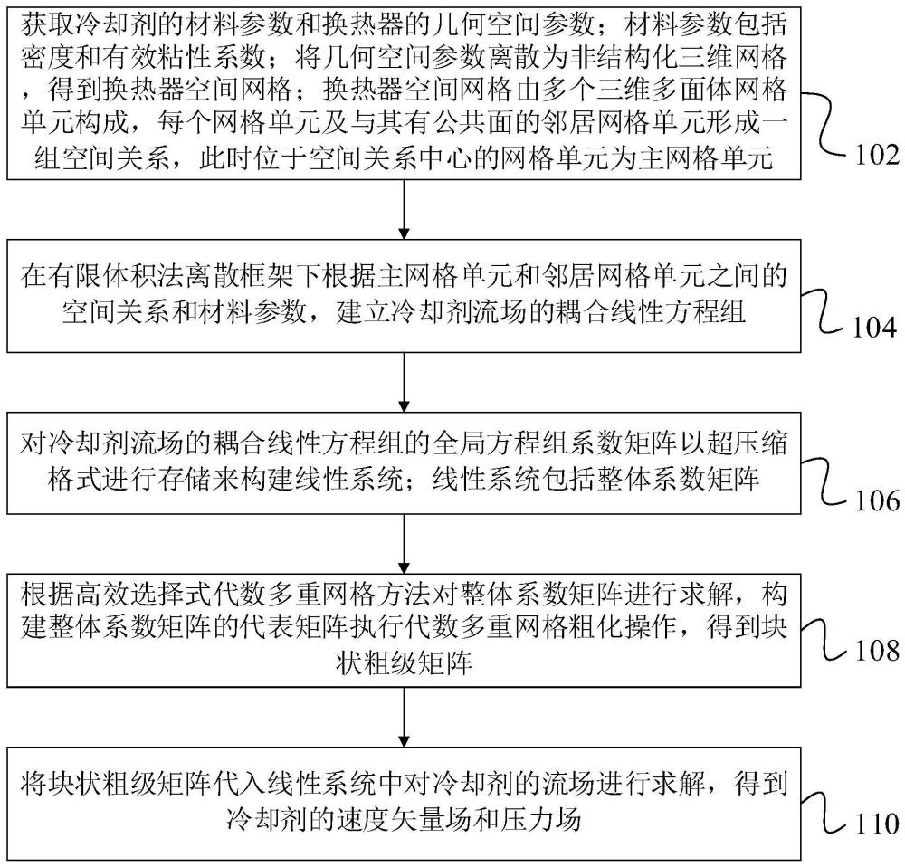 一种面向换热器的冷却剂加速仿真方法