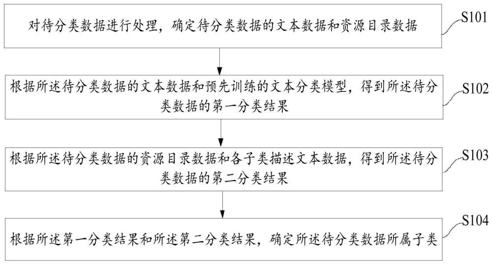 数据分类方法、装置、电子设备、存储介质及程序产品