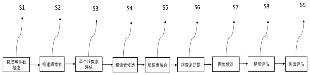 一种基于超像素的事件数据重建和质量评估方法