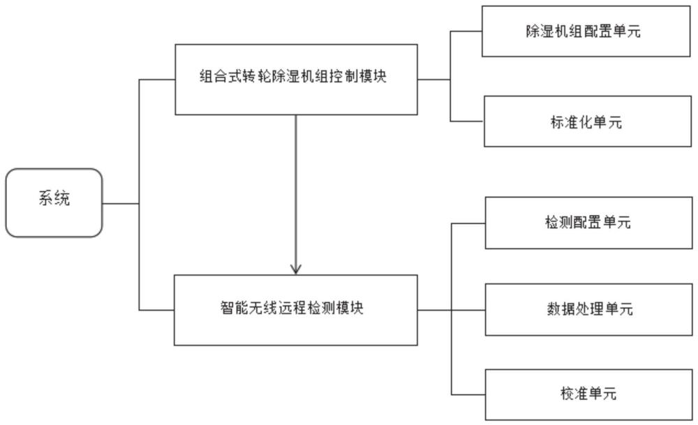 一种基于组合式转轮除湿机组的智能无线远程检测系统