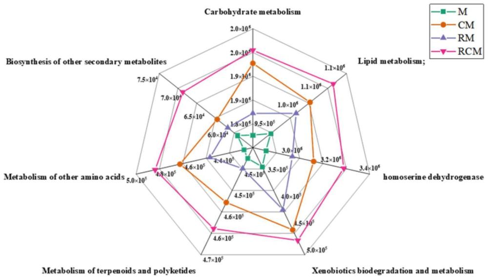 一种稻蟹共作-微生物耦合及其修复稻田多环芳烃机制的分析方法