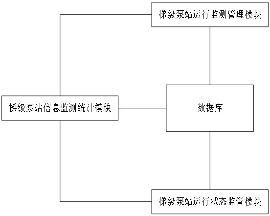 一种大型梯级泵站智慧运行管理控制系统