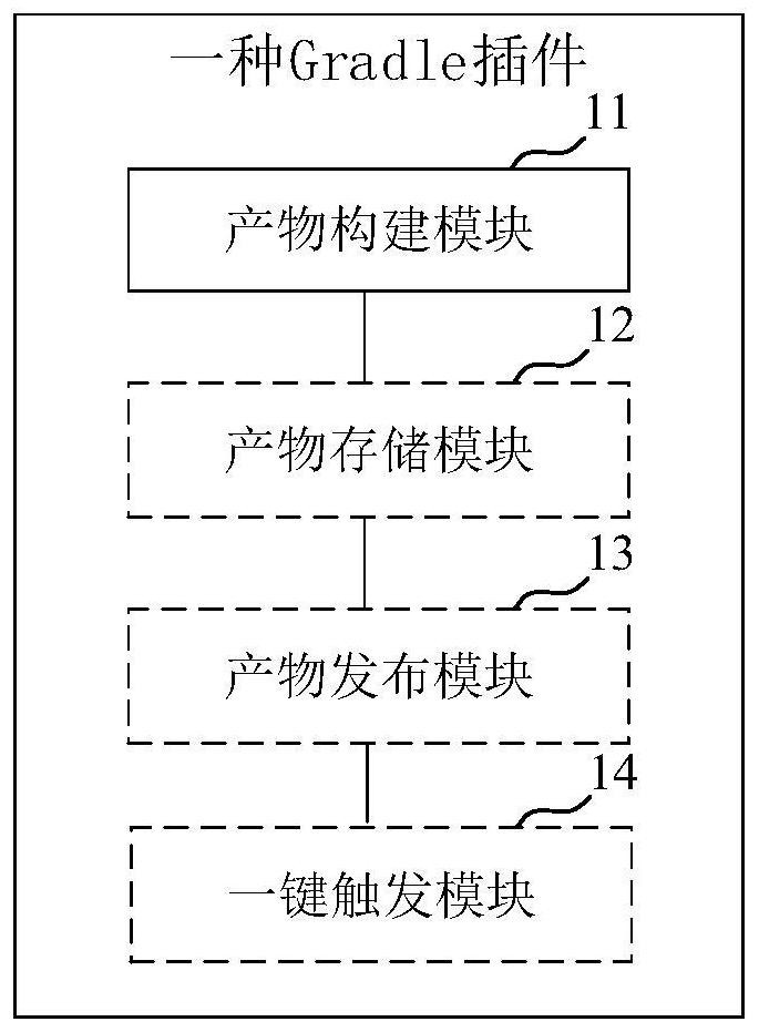 Gradle插件、产物部署方法、介质和计算设备