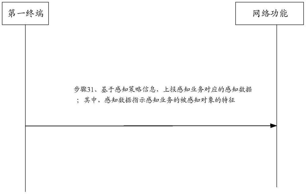 上报感知数据的方法、装置、通信设备及存储介质