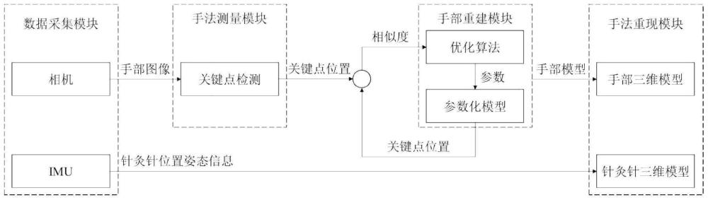 一种测量和重现针灸手法的系统及方法