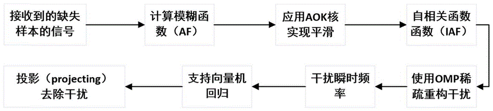 模型与数据双驱动的干扰抑制方法