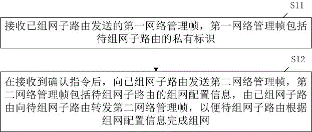 基于EasyMesh的无线网格网络组网方法、装置和系统