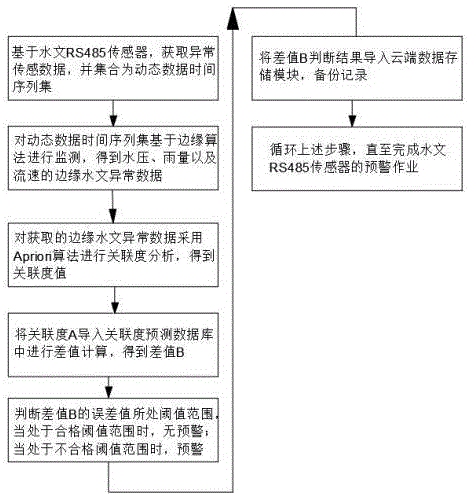 一种基于边缘算法的预警方法、系统及存储介质