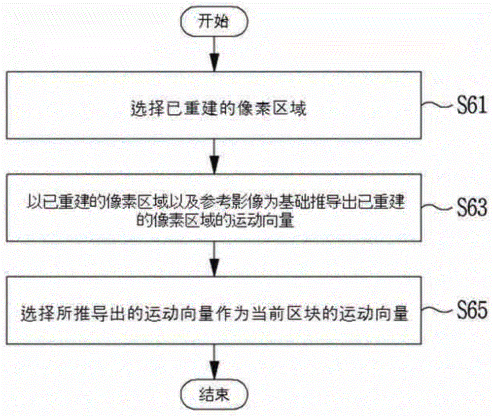 影像编码/解码方法