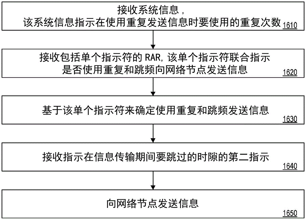 物理上行链路共享信道上覆盖范围增强的MSG3和MSGA传输