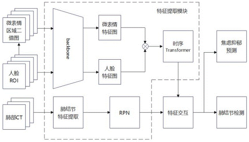 一种基于多任务学习的肺结节合并焦虑抑郁初筛方法