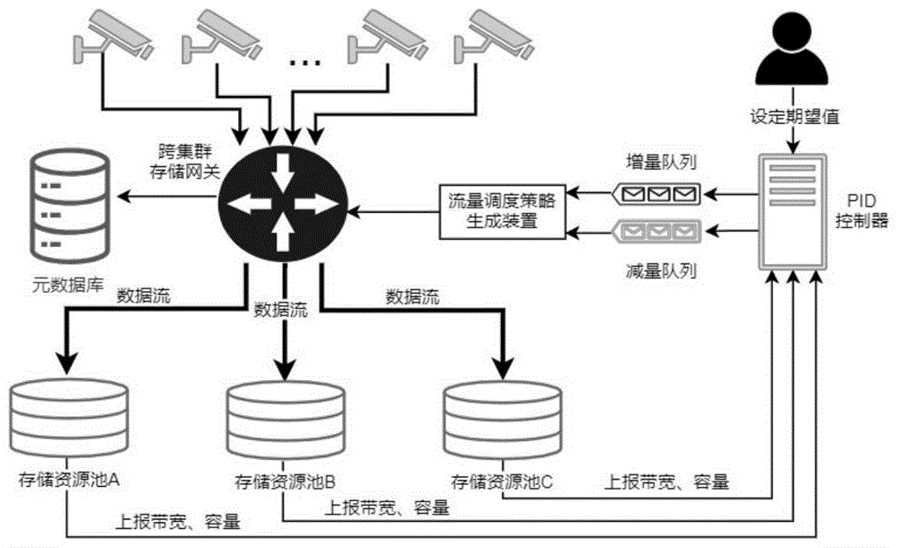 一种跨存储集群的流量调度方法和系统