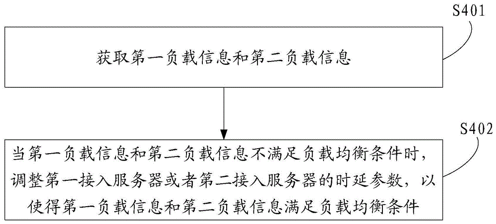 一种负载均衡方法、装置及存储介质