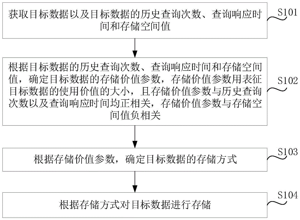 数据存储方法、装置、电子设备和存储介质