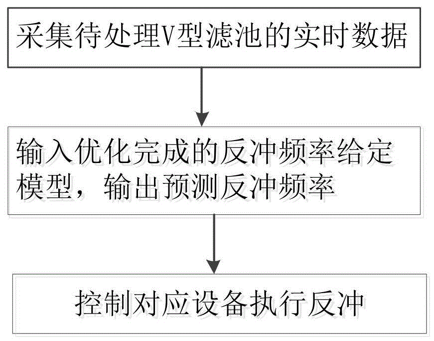 一种V型滤池反冲方法、系统及设备