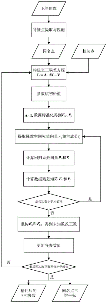 一种稀少控制点条件下的光学卫星影像空中三角测量方法