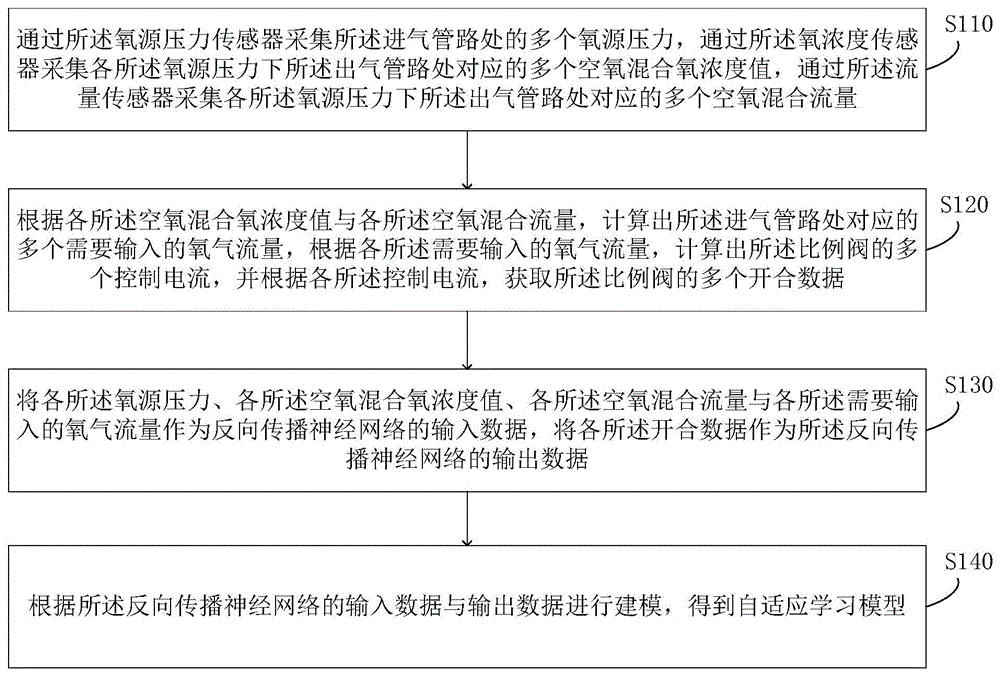 基于自适应学习算法的混氧控制方法、装置、设备及介质