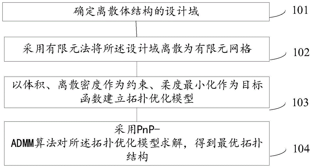 一种基于PnP-ADMM算法的离散体结构拓扑优化方法和装置