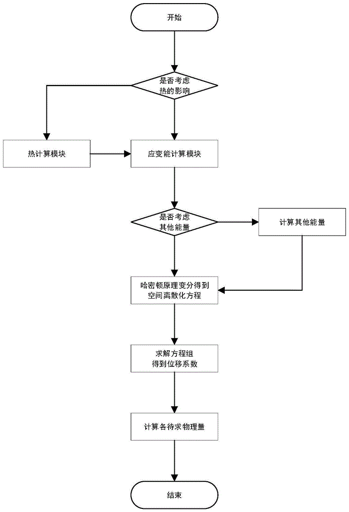 一种基于里兹法的功能梯度材料的半解析分析方法