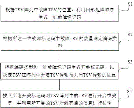 一种面向三维集成电路无冗余TSV的编码分级修复方法