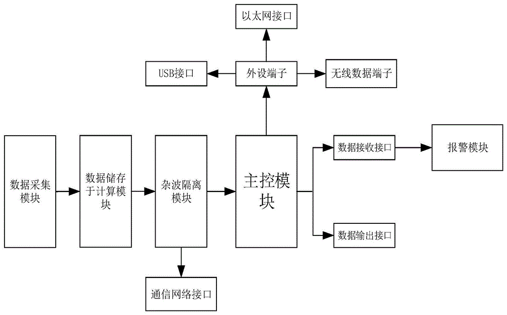 一种D-二聚体和FDP复合质控品生产过程监控系统