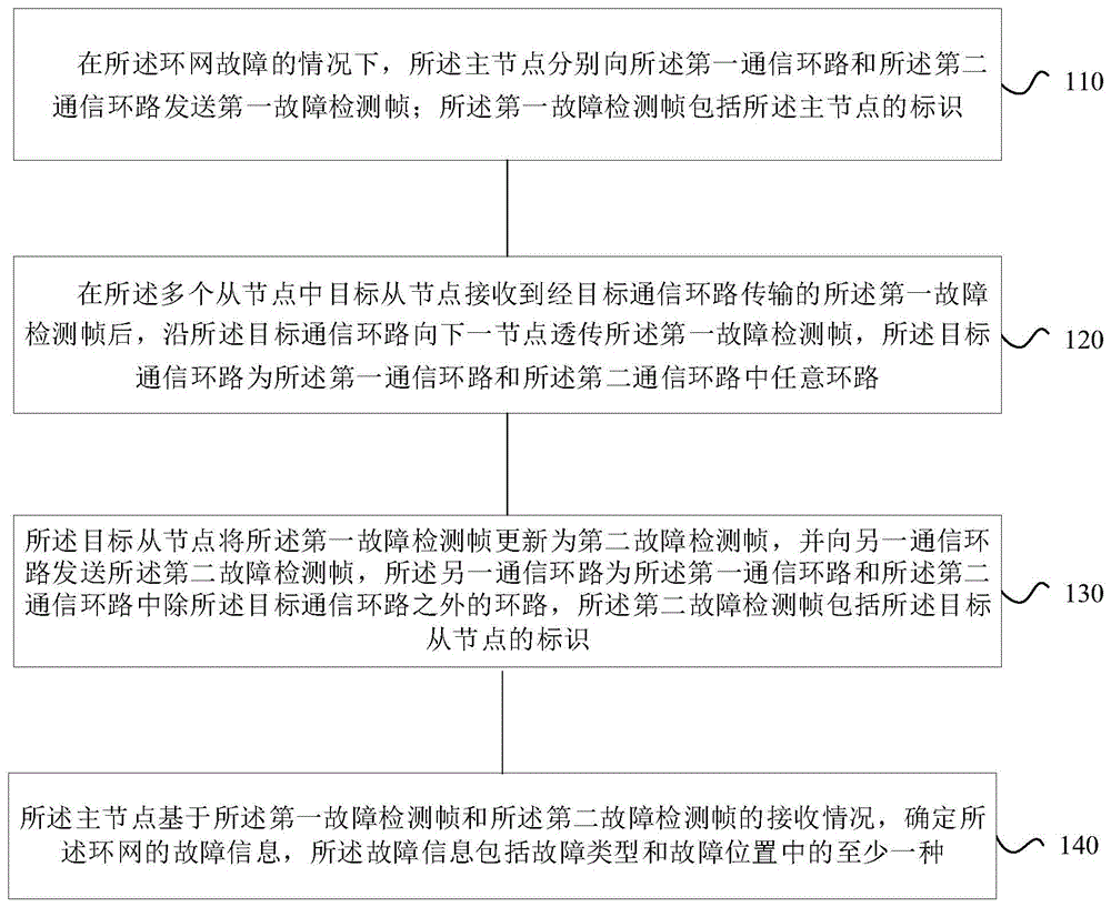 环网通信故障识别方法、装置和分布式控制环网