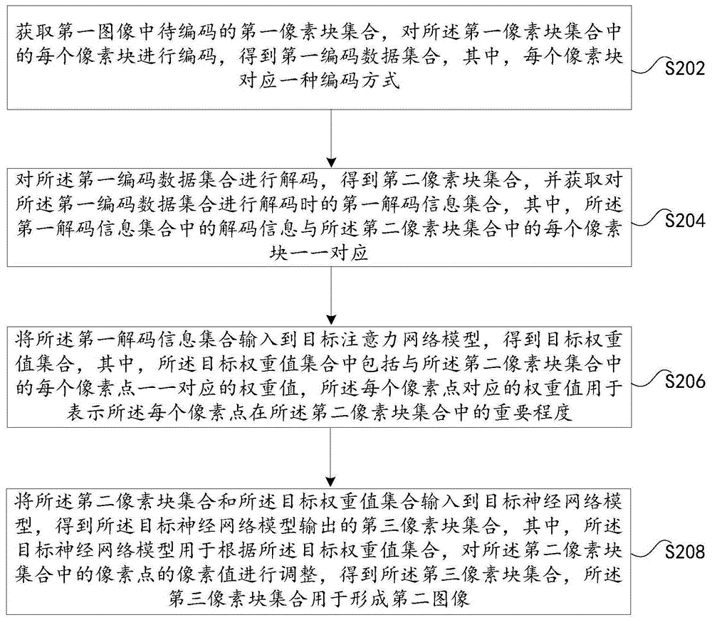 图像处理方法及装置、存储介质及电子装置