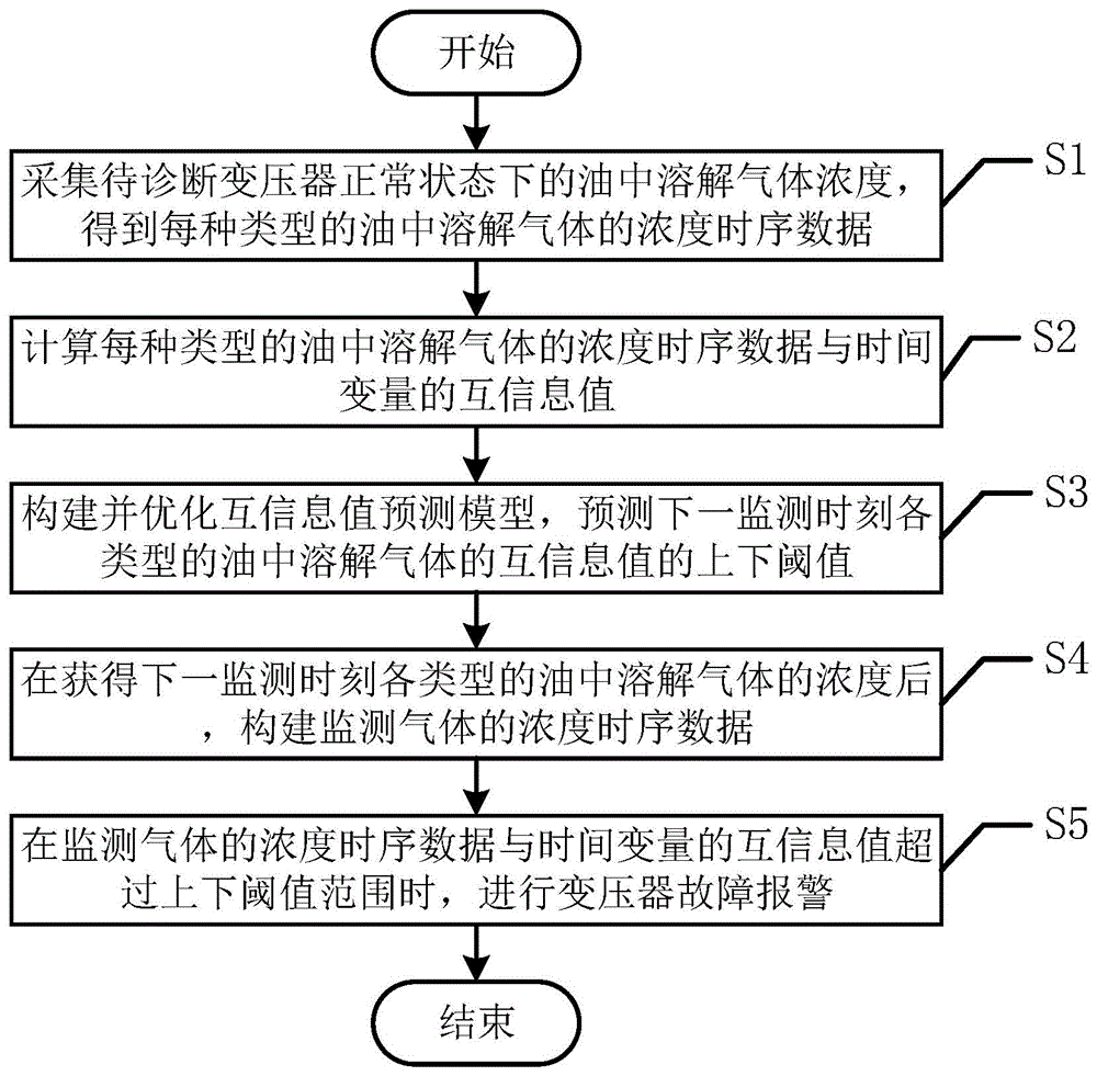 一种基于气体浓度时序数据的变压器故障预警方法