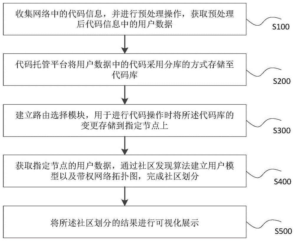 一种对代码托管平台进行优化的方法