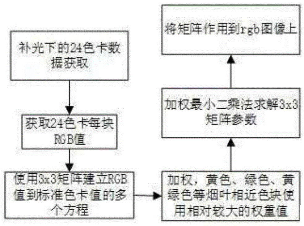 一种烟叶烘烤过程图像色彩调优方法