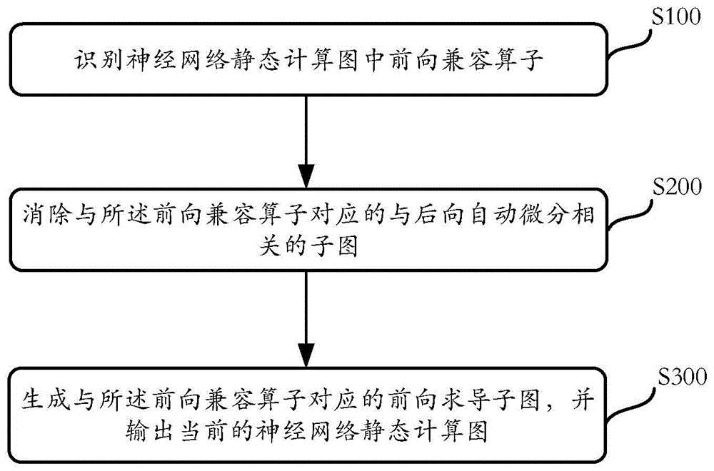 基于神经网络中静态计算图的内存优化方法及电子设备