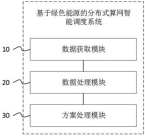 一种基于绿色能源的分布式算网智能调度系统