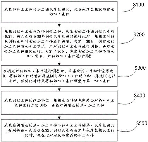 一种用于定制产品模拟涂装的处理方法