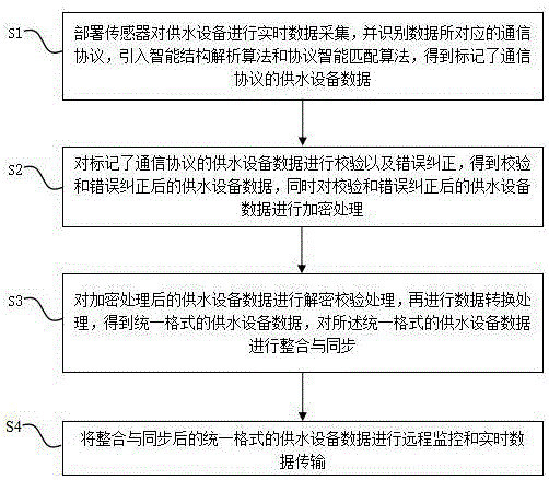 一种基于多协议的供水设备数据整合和转发方法