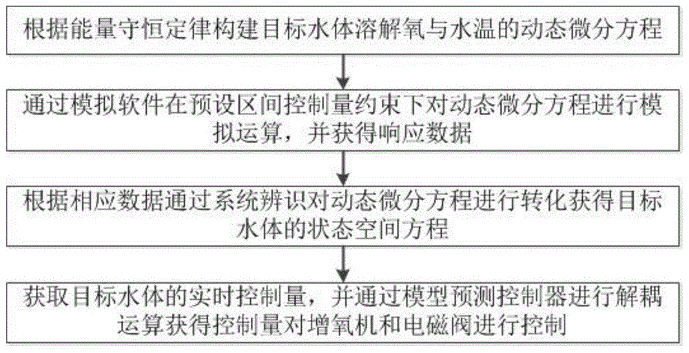 一种水产养殖溶解氧与水温的解耦控制方法与系统