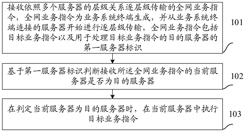 一种业务处理的方法、装置、电子设备以及存储介质