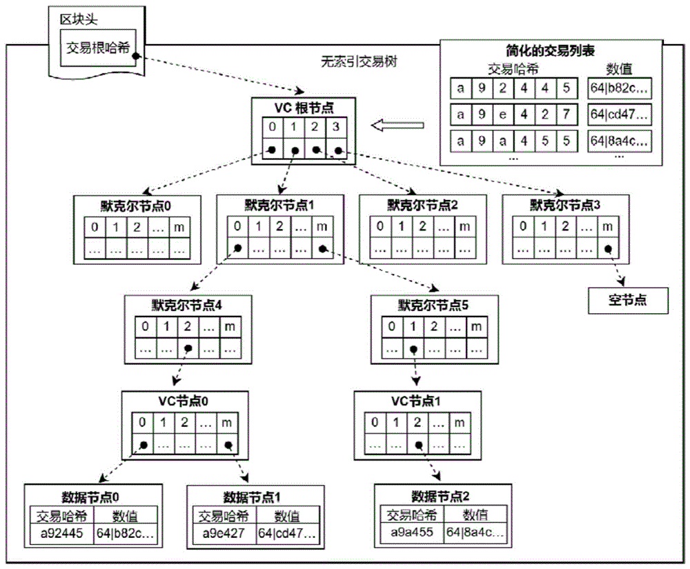 一种面向联盟链交易数据的无索引分片存储方法