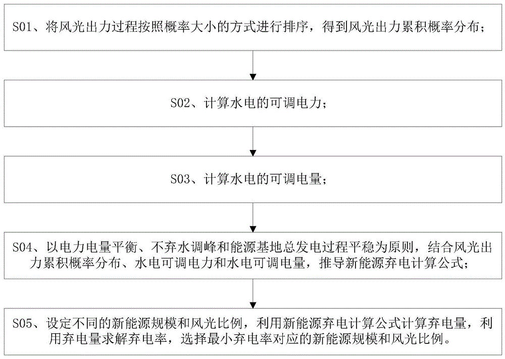 利用水电调节能力的风光综合消纳规划方法