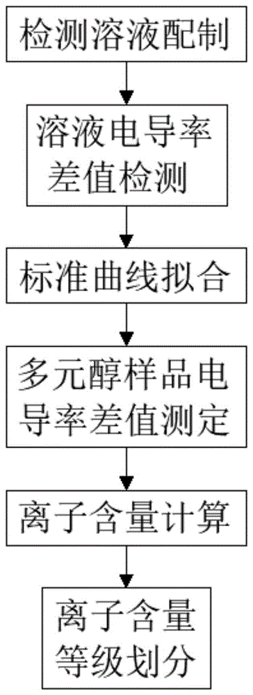 一种基于电导率判断多元醇金属离子含量的检测方法