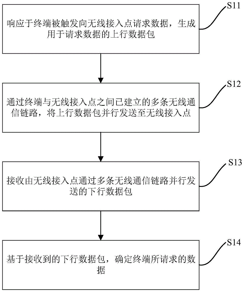 数据请求方法、数据请求装置及存储介质