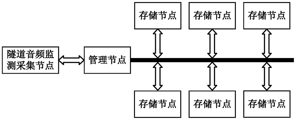 一种用于隧道广播监测的音频存储与检索方法