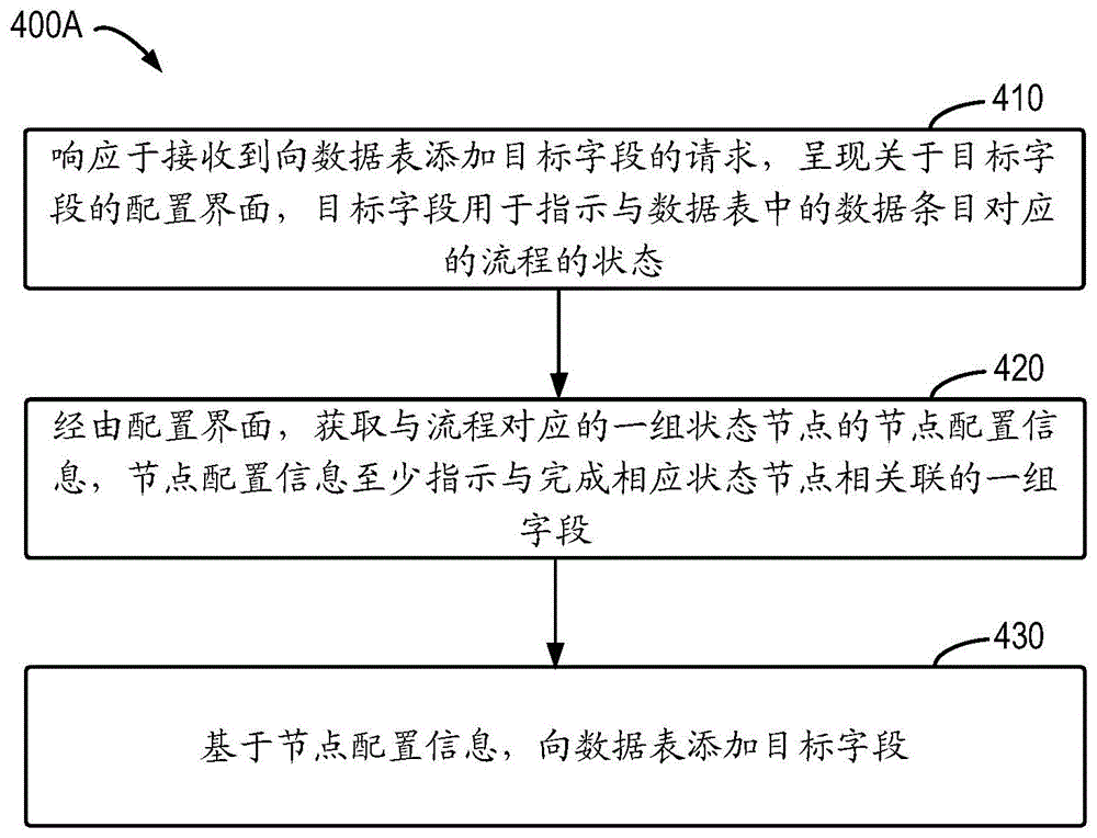 处理数据表的方法、装置、设备和存储介质